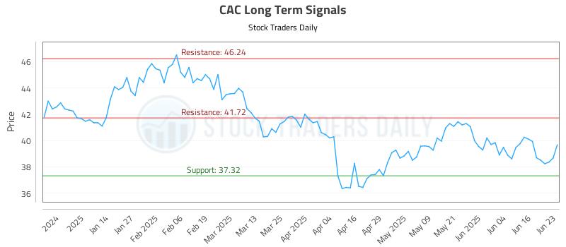 CAC Long Term Analysis for June 23 2025