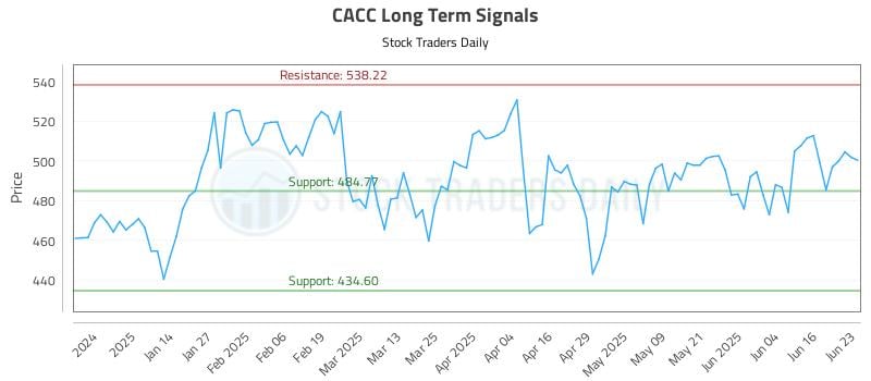 CACC Long Term Analysis for June 23 2025