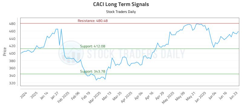 CACI Long Term Analysis for June 23 2025