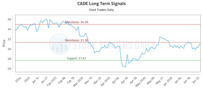 CADE Long Term Analysis for June 23 2025