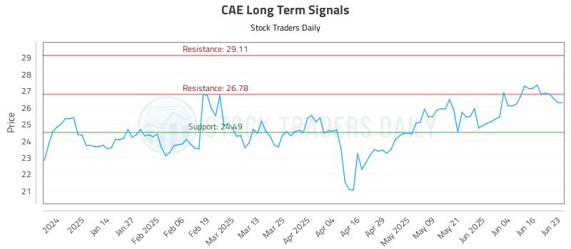 CAE Long Term Analysis for June 23 2025