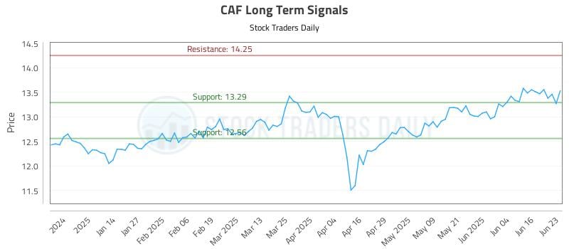 CAF Long Term Analysis for June 23 2025