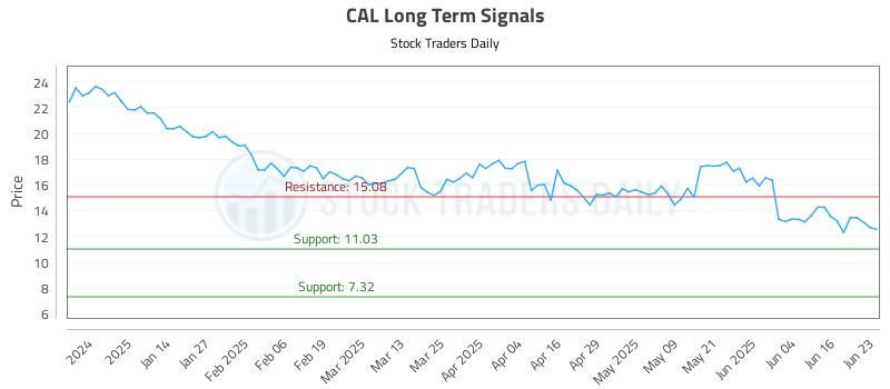 CAL Long Term Analysis for June 23 2025 CAL Long Term Analysis for June 23 2025
