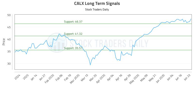 CALX Long Term Analysis for June 23 2025 CALX Long Term Analysis for June 23 2025