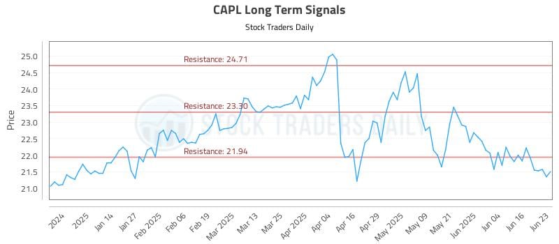 CAPL Long Term Analysis for June 23 2025 CAPL Long Term Analysis for June 23 2025