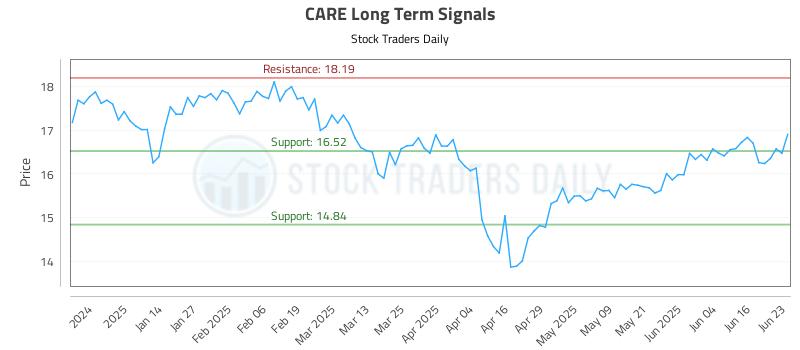CARE Long Term Analysis for June 23 2025 CARE Long Term Analysis for June 23 2025
