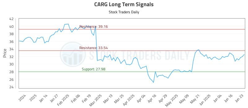 CARG Long Term Analysis for June 23 2025