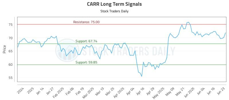 CARR Long Term Analysis for June 23 2025 CARR Long Term Analysis for June 23 2025