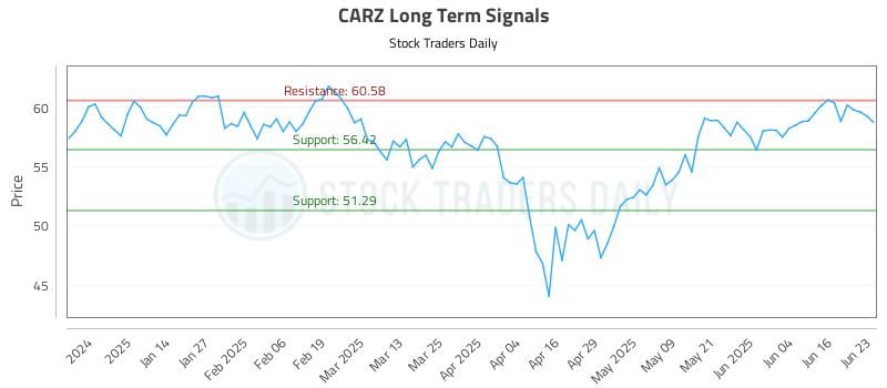 CARZ Long Term Analysis for June 23 2025 CARZ Long Term Analysis for June 23 2025