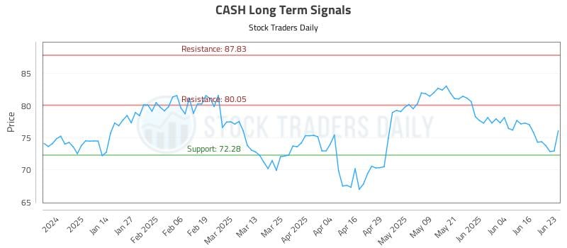 CASH Long Term Analysis for June 23 2025 CASH Long Term Analysis for June 23 2025