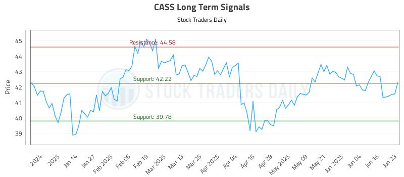 CASS Long Term Analysis for June 23 2025 CASS Long Term Analysis for June 23 2025