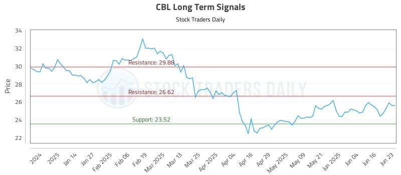 CBL Long Term Analysis for June 23 2025