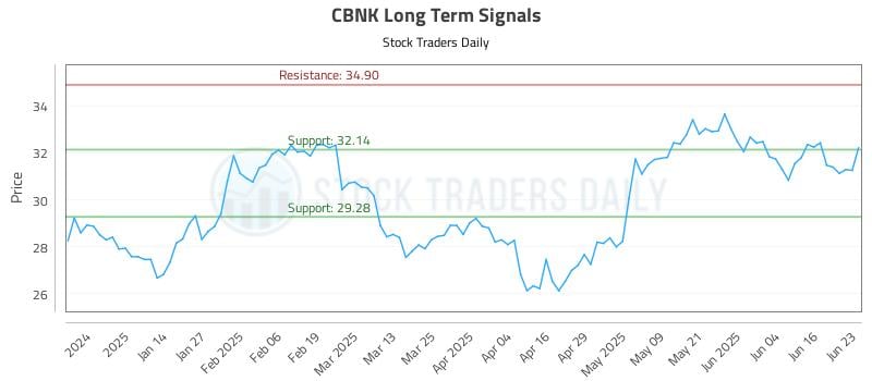 CBNK Long Term Analysis for June 23 2025 CBNK Long Term Analysis for June 23 2025