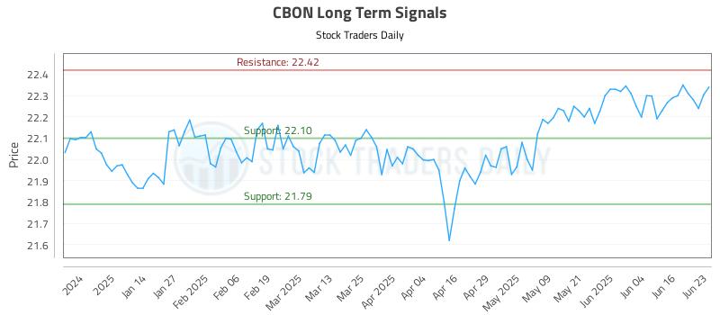 CBON Long Term Analysis for June 23 2025 CBON Long Term Analysis for June 23 2025