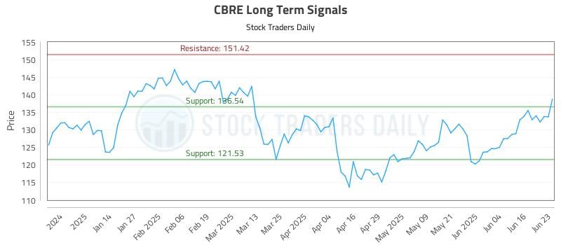 CBRE Long Term Analysis for June 23 2025 CBRE Long Term Analysis for June 23 2025