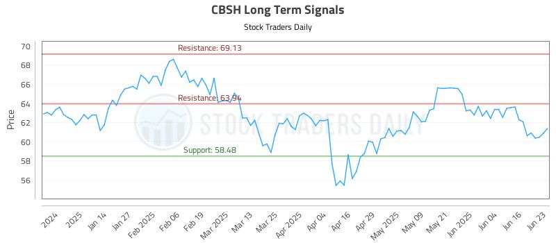 CBSH Long Term Analysis for June 23 2025