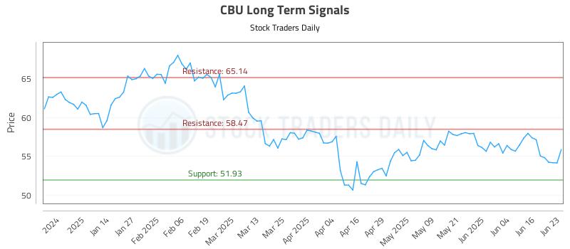 CBU Long Term Analysis for June 23 2025 CBU Long Term Analysis for June 23 2025