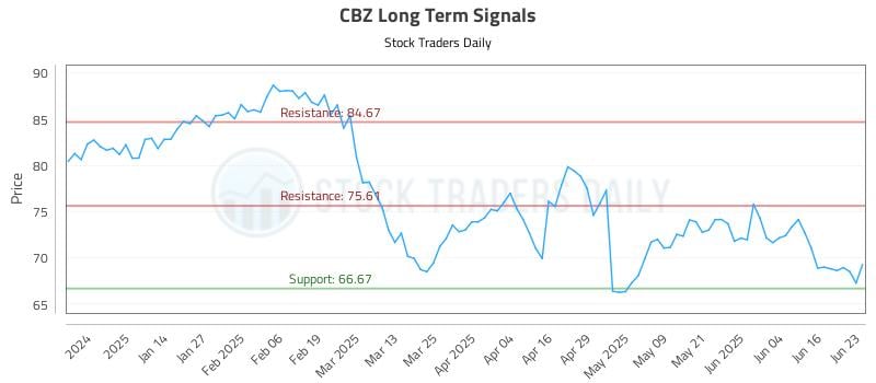 CBZ Long Term Analysis for June 23 2025 CBZ Long Term Analysis for June 23 2025