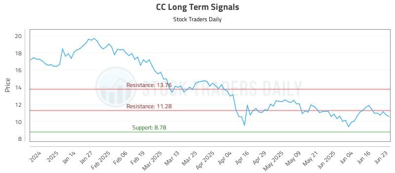 CC Long Term Analysis for June 23 2025 CC Long Term Analysis for June 23 2025
