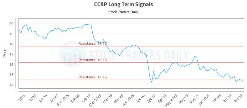 CCAP Long Term Analysis for June 23 2025