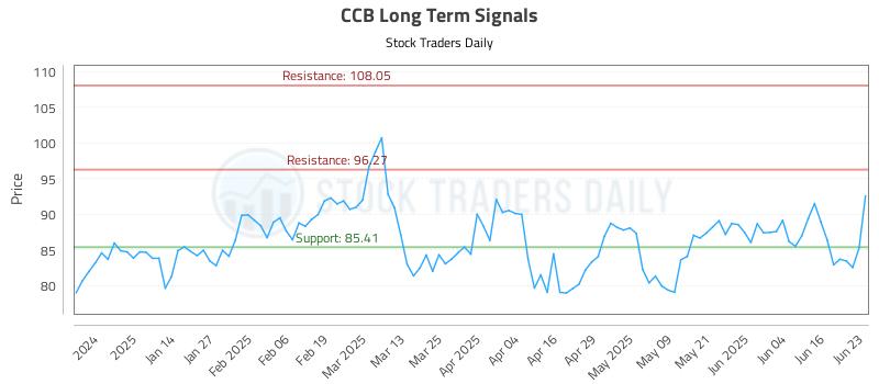 CCB Long Term Analysis for June 23 2025