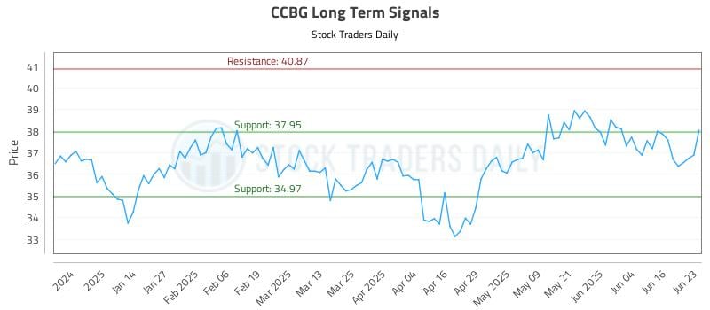 CCBG Long Term Analysis for June 23 2025