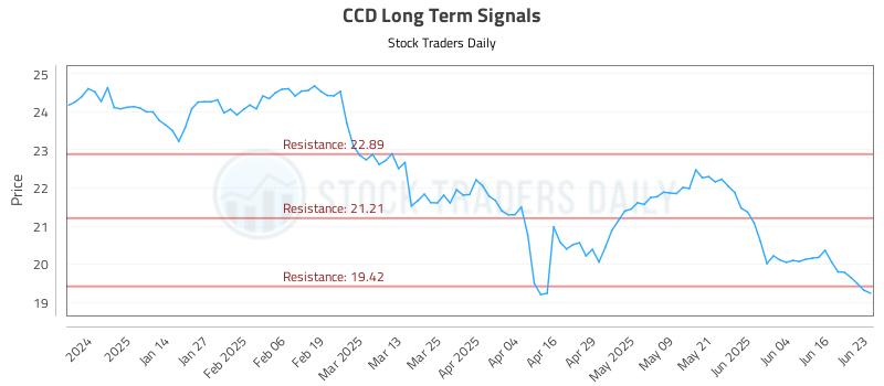 CCD Long Term Analysis for June 23 2025