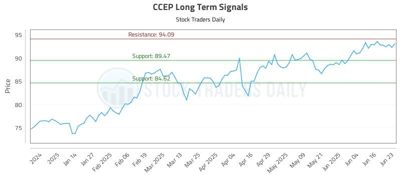 CCEP Long Term Analysis for June 23 2025 CCEP Long Term Analysis for June 23 2025