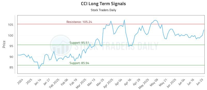CCI Long Term Analysis for June 23 2025 CCI Long Term Analysis for June 23 2025