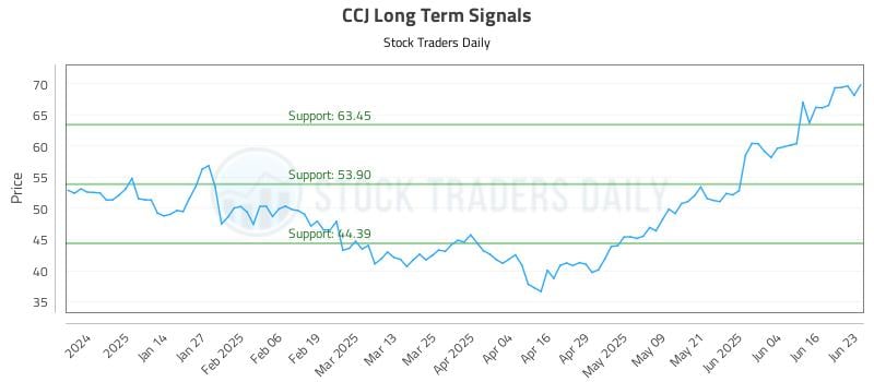 CCJ Long Term Analysis for June 23 2025 CCJ Long Term Analysis for June 23 2025