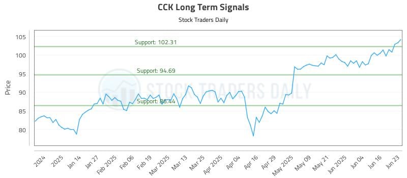 CCK Long Term Analysis for June 23 2025 CCK Long Term Analysis for June 23 2025