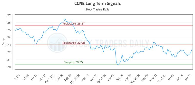 CCNE Long Term Analysis for June 23 2025 CCNE Long Term Analysis for June 23 2025