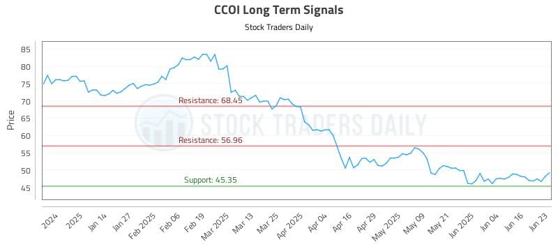 CCOI Long Term Analysis for June 23 2025 CCOI Long Term Analysis for June 23 2025
