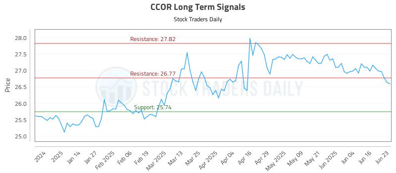 CCOR Long Term Analysis for June 23 2025 CCOR Long Term Analysis for June 23 2025