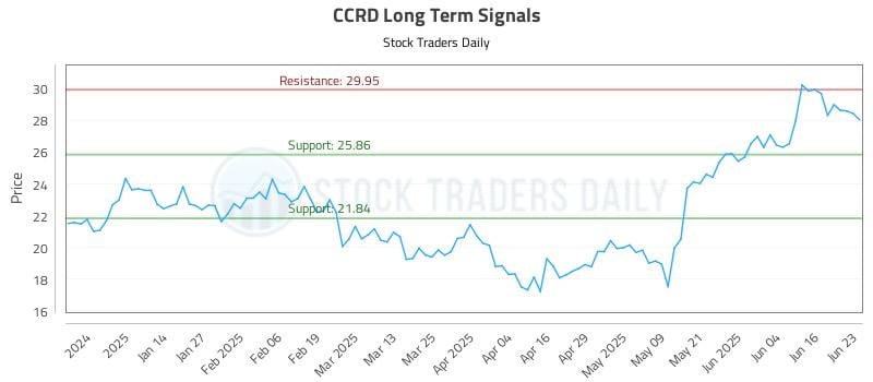 CCRD Long Term Analysis for June 23 2025 CCRD Long Term Analysis for June 23 2025