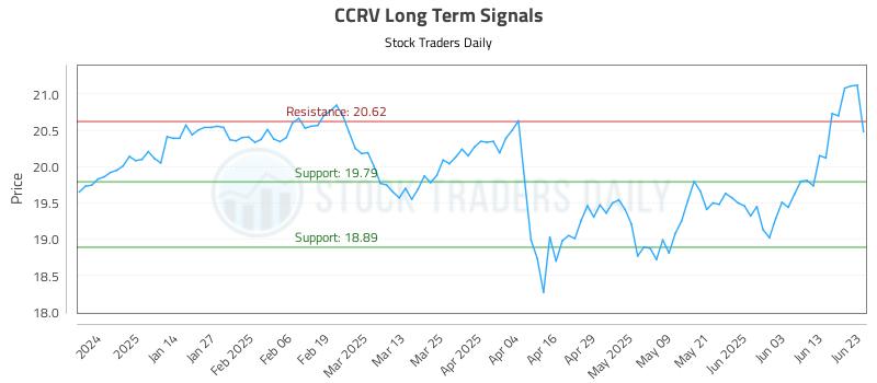 CCRV Long Term Analysis for June 23 2025 CCRV Long Term Analysis for June 23 2025