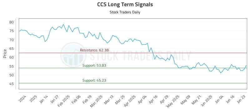 CCS Long Term Analysis for June 23 2025 CCS Long Term Analysis for June 23 2025