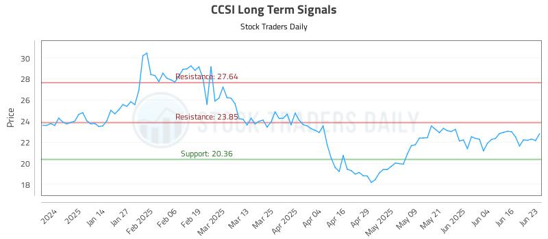 CCSI Long Term Analysis for June 23 2025