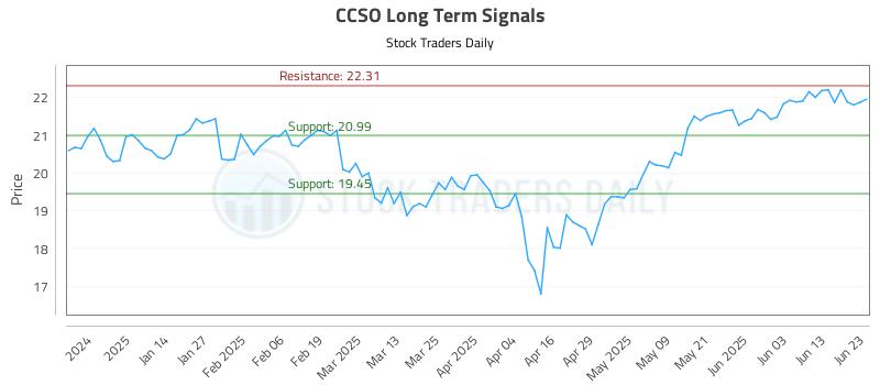 CCSO Long Term Analysis for June 23 2025