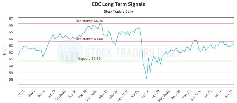 CDC Long Term Analysis for June 23 2025 CDC Long Term Analysis for June 23 2025