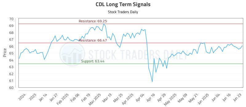 CDL Long Term Analysis for June 23 2025 CDL Long Term Analysis for June 23 2025