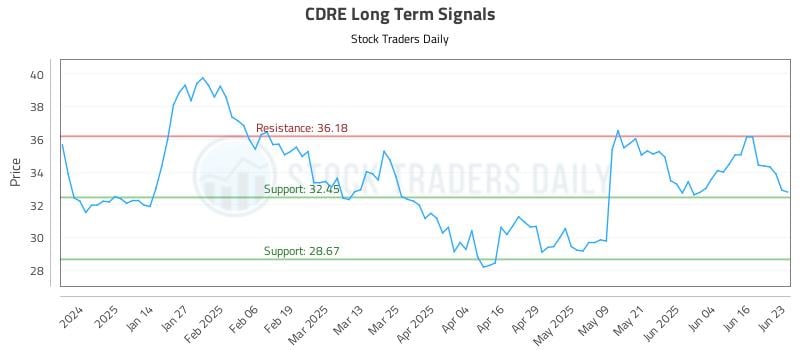 CDRE Long Term Analysis for June 23 2025 CDRE Long Term Analysis for June 23 2025