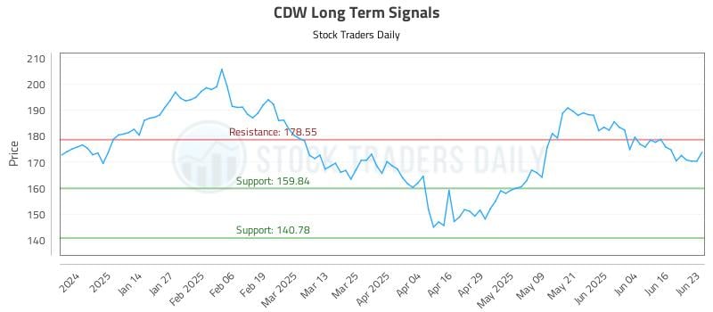 CDW Long Term Analysis for June 23 2025 CDW Long Term Analysis for June 23 2025