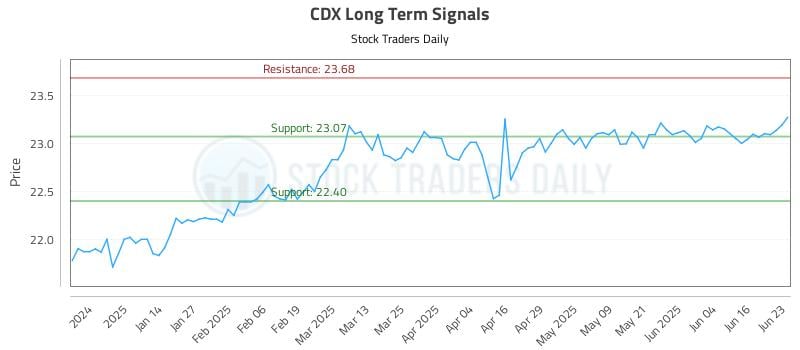 CDX Long Term Analysis for June 23 2025 CDX Long Term Analysis for June 23 2025