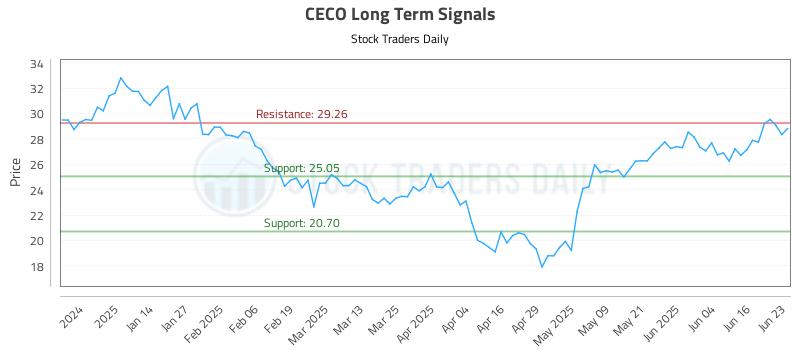CECO Long Term Analysis for June 23 2025