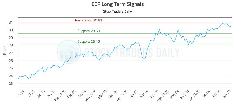 CEF Long Term Analysis for June 23 2025