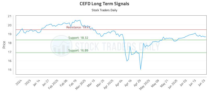 CEFD Long Term Analysis for June 23 2025