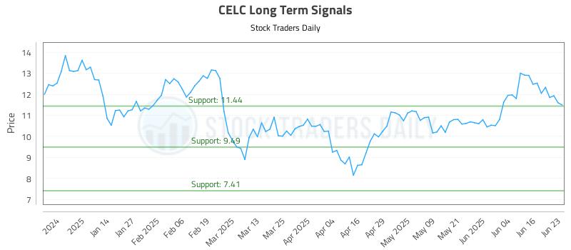 CELC Long Term Analysis for June 23 2025 CELC Long Term Analysis for June 23 2025