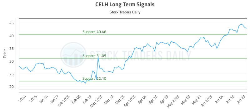 CELH Long Term Analysis for June 23 2025 CELH Long Term Analysis for June 23 2025