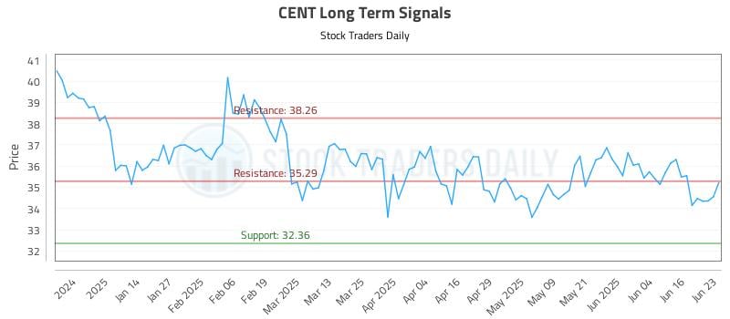 CENT Long Term Analysis for June 23 2025 CENT Long Term Analysis for June 23 2025